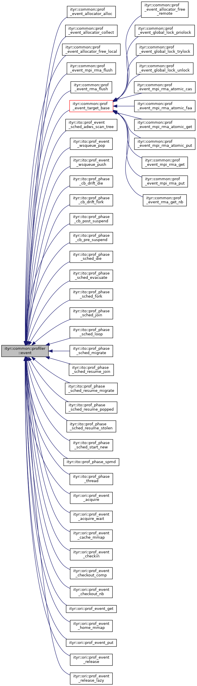 Inheritance graph