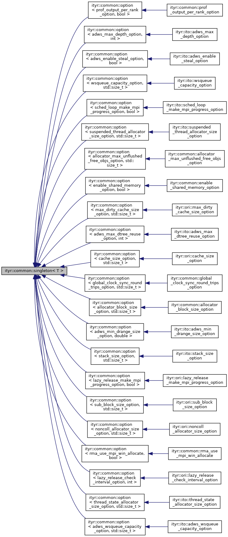 Inheritance graph