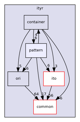 ityr/pattern