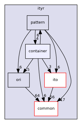 ityr/container